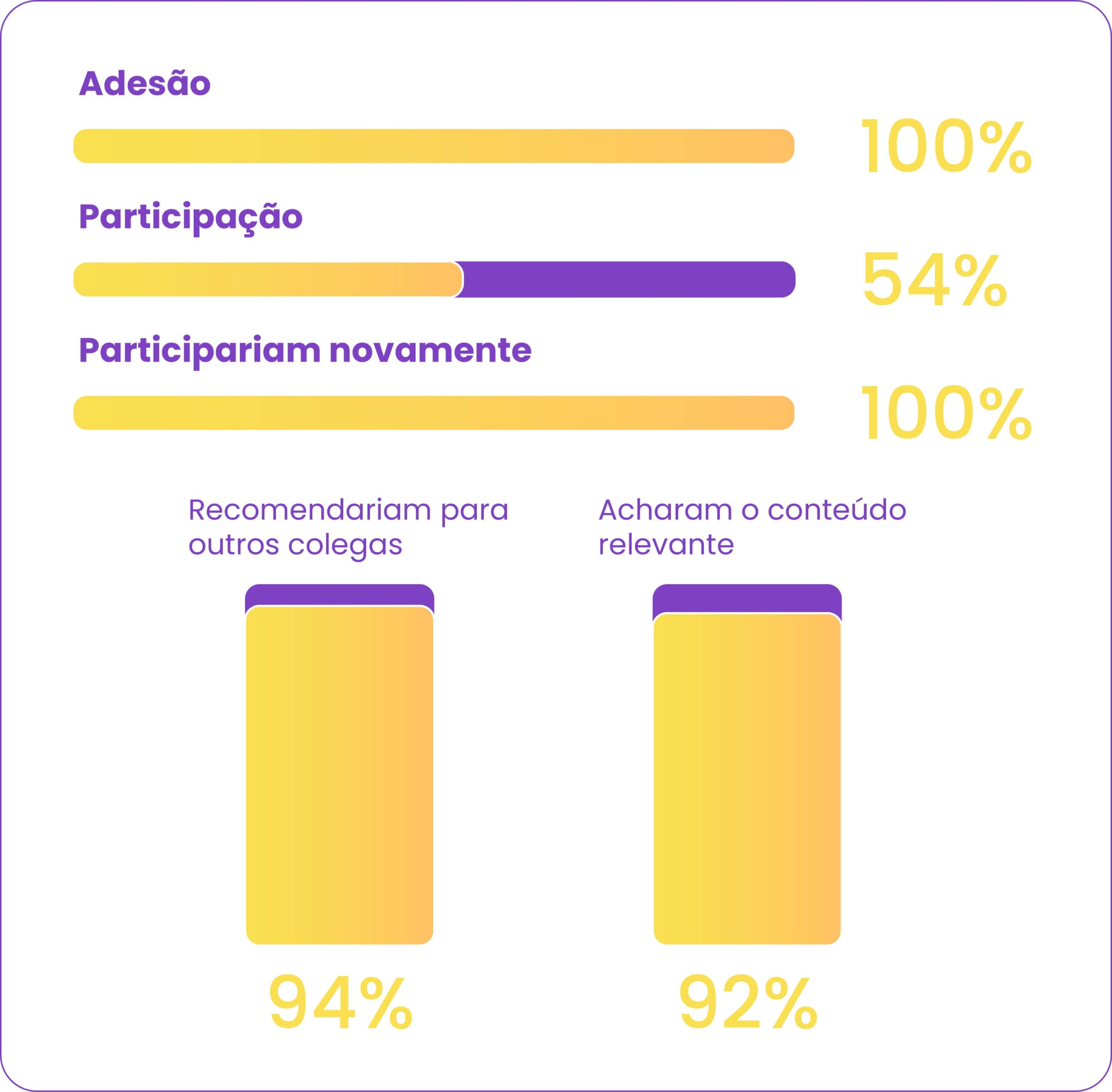 Estatisticas:
Adesão - 100%
Participação - 100%
Participariam novamente - 100%
Recomendariam para outros colegas - 94%
Acharam o conteúdo relevante - 92%