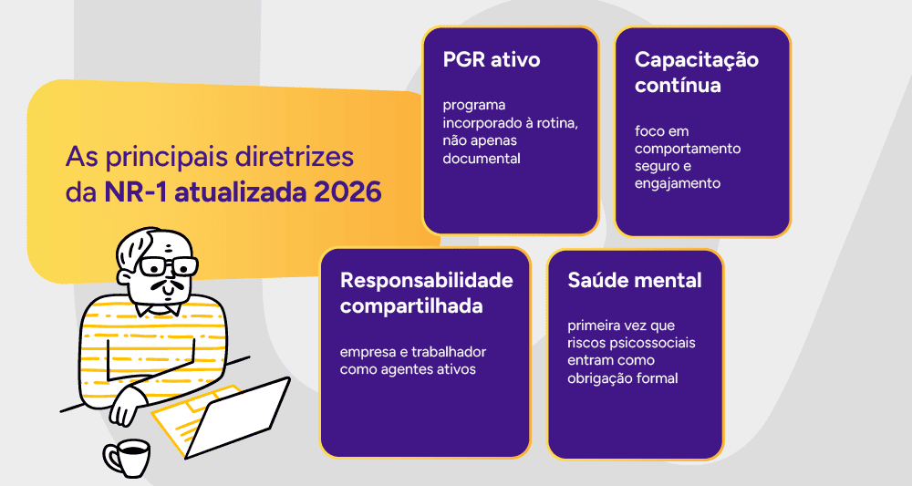 Infográfico: As principais diretrizes da NR-1 atualizada 2026.