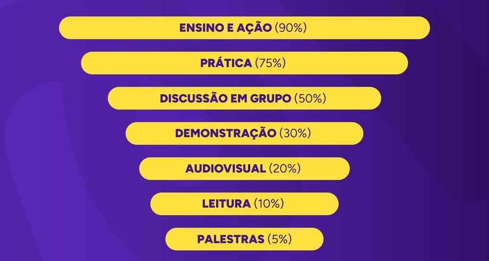 Imagem da pirâmide de aprendizagem de Edgar Dale.