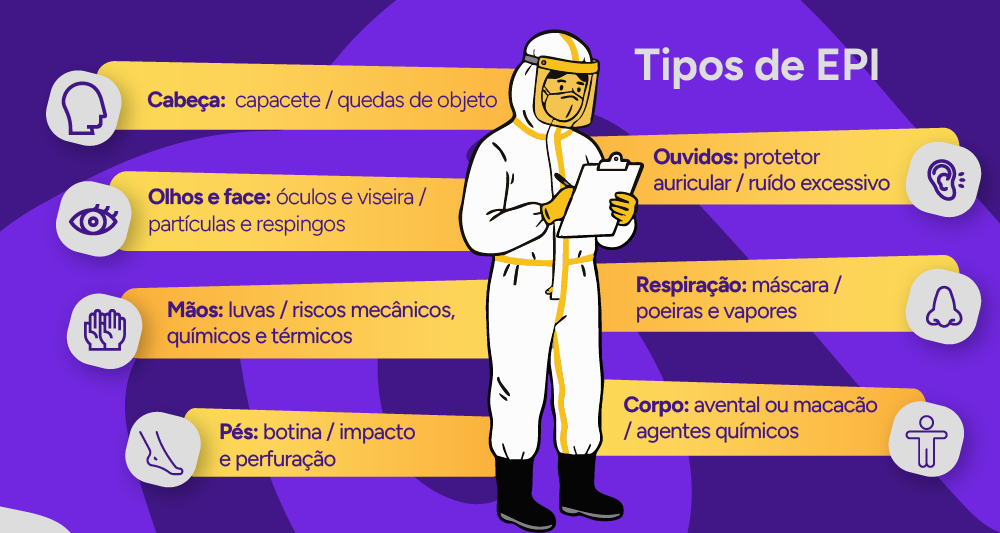 Infográfico de classificação por parte do corpo.