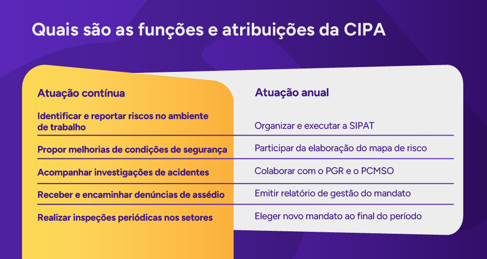 Tabela de funções e atribuições da CIPA