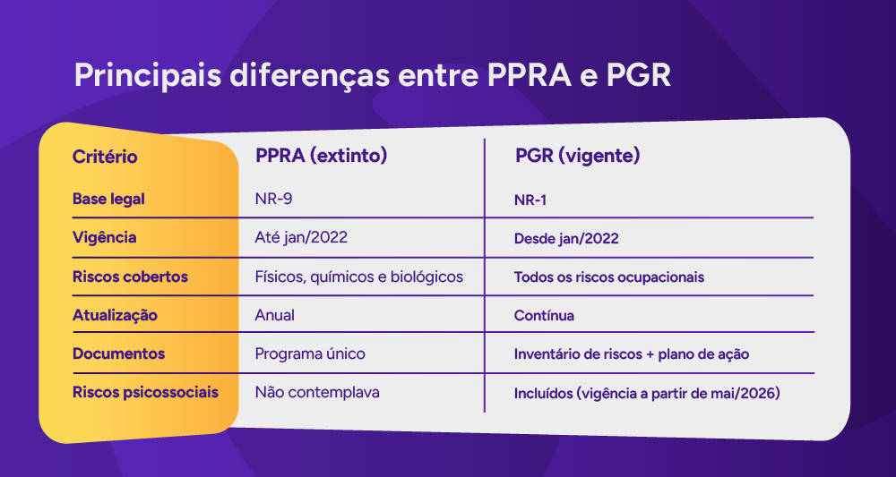 Tabela comparativa PPRA x PGR.