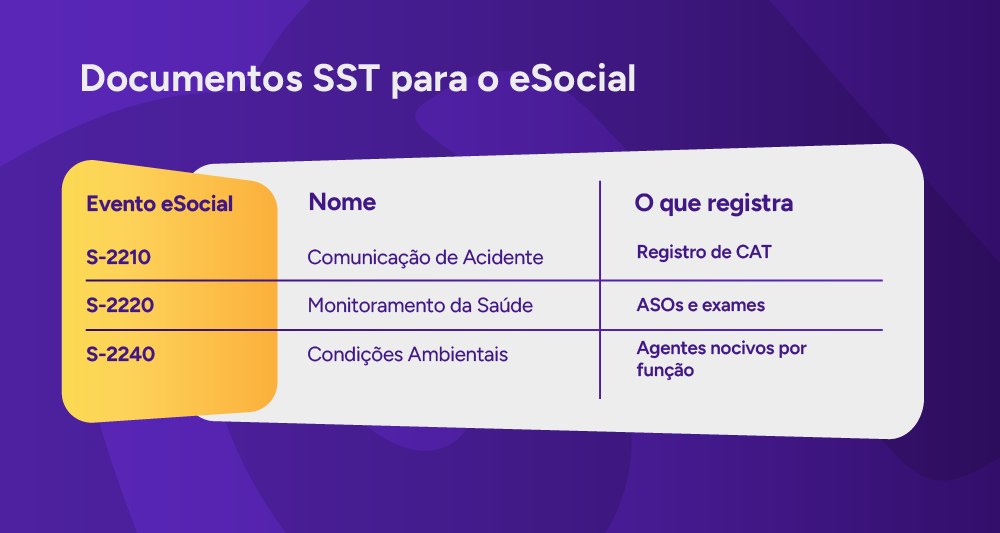 Infográfico com os documentos de SST para o e-social.