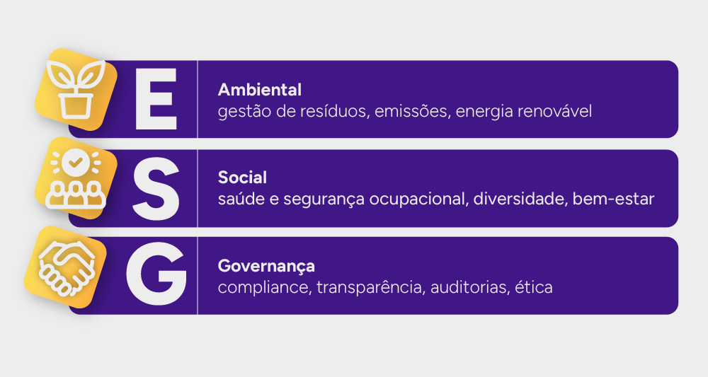 Infográfico dos três pilares ESG com conexão à SST