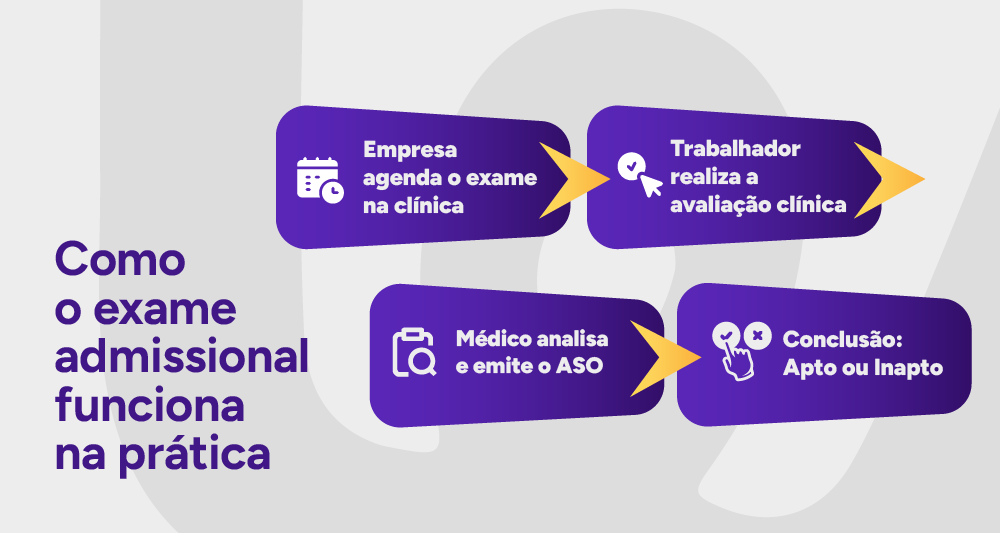 Infográfico demonstrando como o exame admissional funciona na prática.