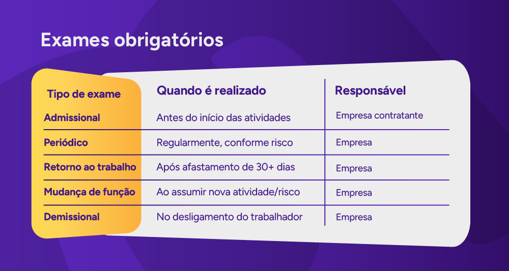 Infográfico com os tipos de exames obrigatórios.