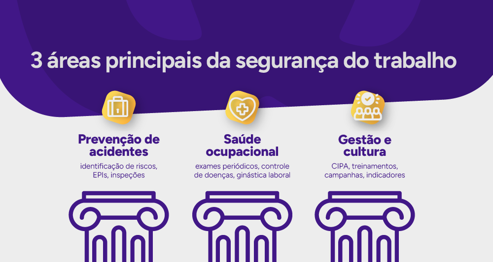 Infográfico com as três principais áreas da segurança do trabalho.