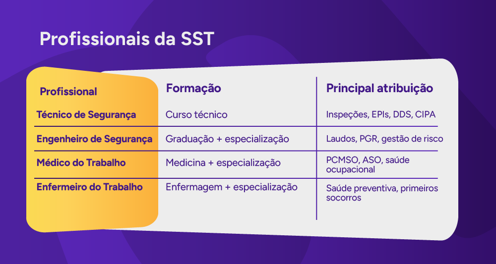 Infográfico dos profissional de SST, formação e principal atribuição.