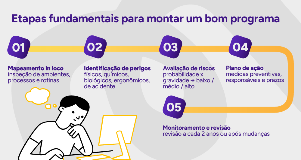 Fluxograma das etapas de elaboração do PGR