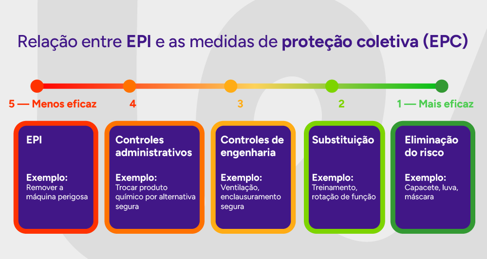 Tabela de hierarquia de controle.