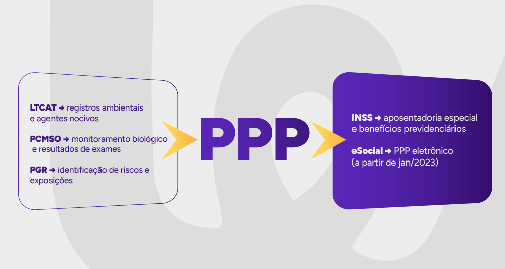 Infográfico da relação entre PPP e outros documentos SST