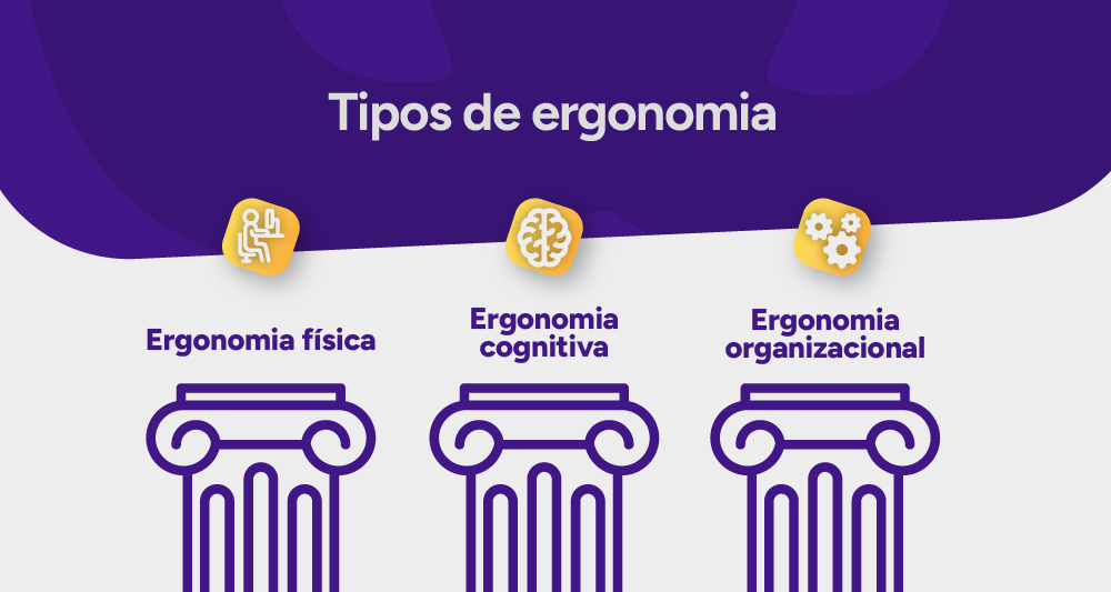 Infográfico dos três tipos de ergonomia.