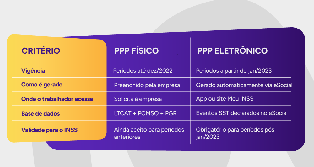 Tabela comparativa PPP físico x PPP eletrônico
