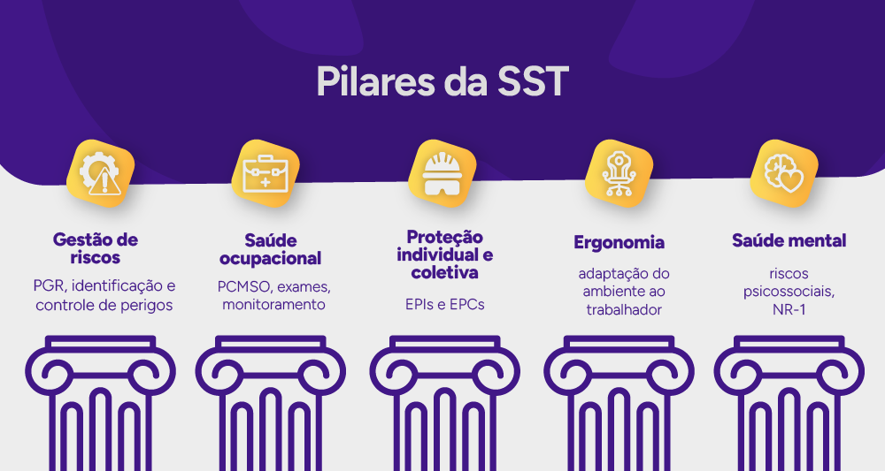 Infográfico dos pilares da SST.