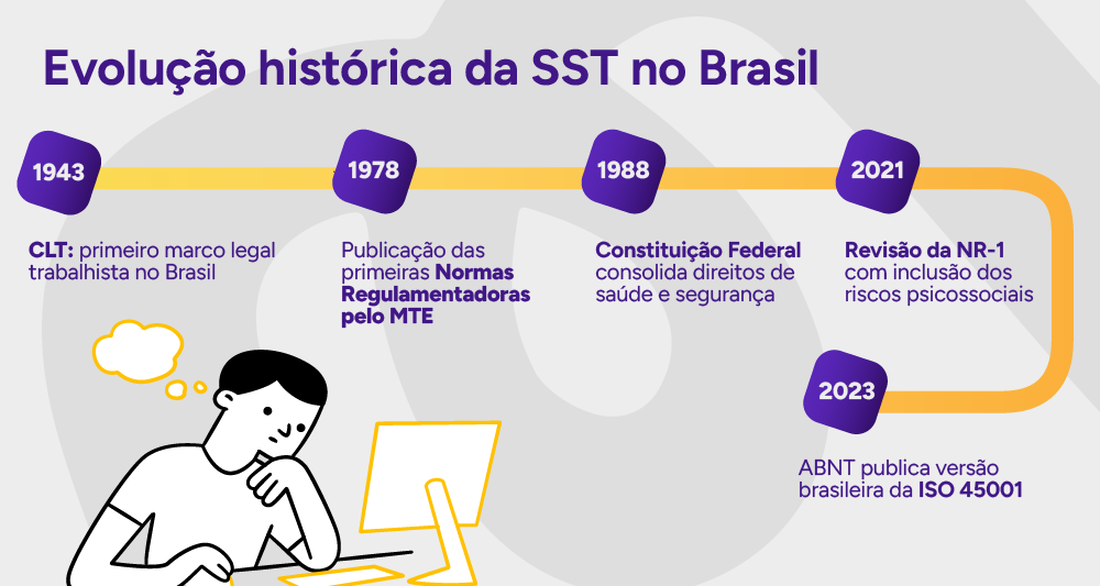 Infográfico da evolução histórica da SST no Brasil.