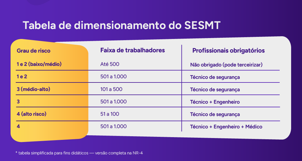 Tabela de dimensionamento do SESMT
