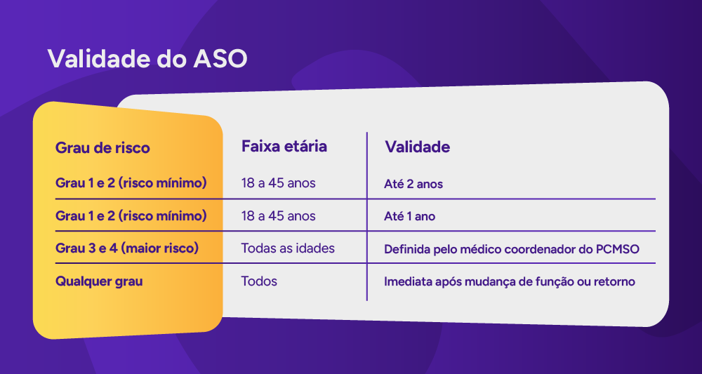 Tabela de validade do ASO por grau de risco.