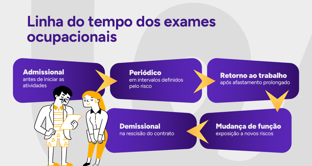 Fluxograma dos momentos de exame.