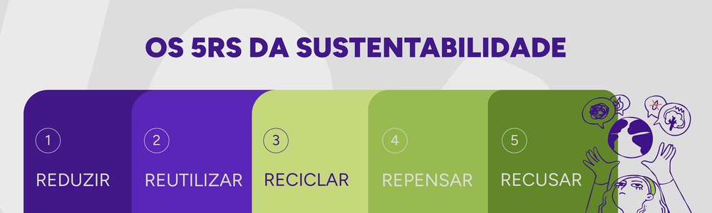 Infográfico sobre os 5 Rs da sustentabilidade.