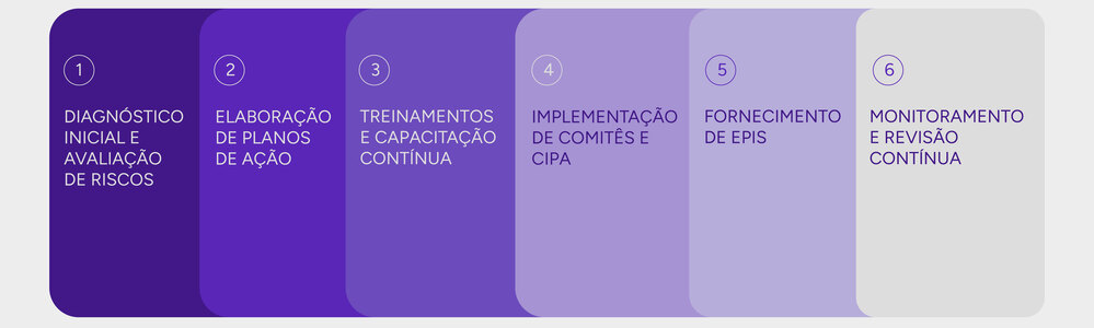 Infográfico sobre como implementar a SST nas empresas