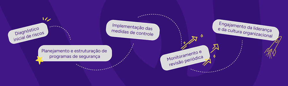 Infográfico sobre como aplicar as normas de segurança nas empresas.