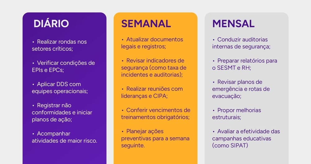 Infográfico sobre os checklists diários semanais e mensais de segurança do trabalho.