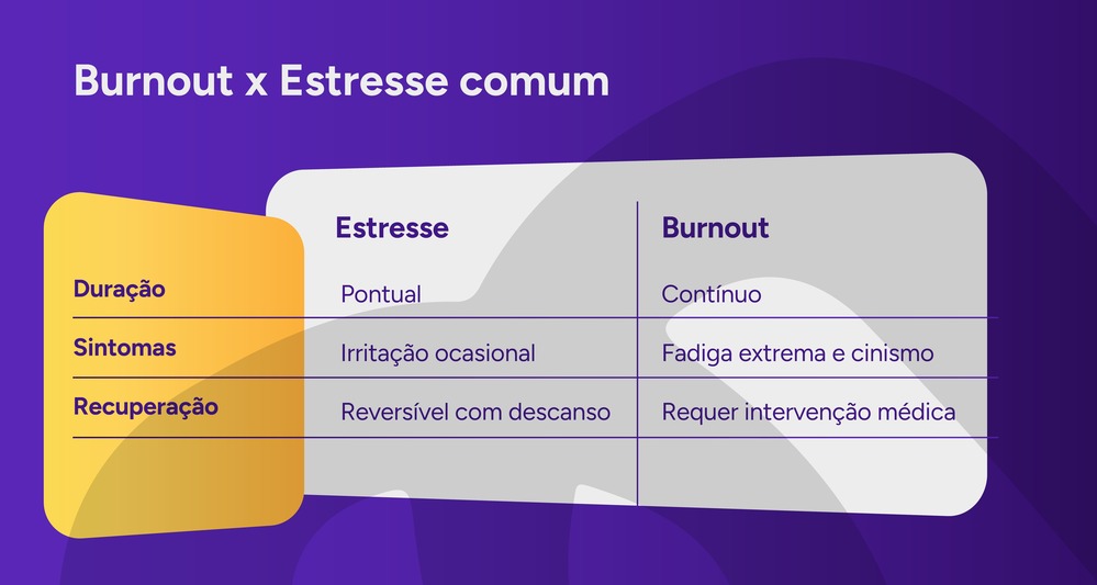 Tabela com as diferenças entre burnout e estresse comum.