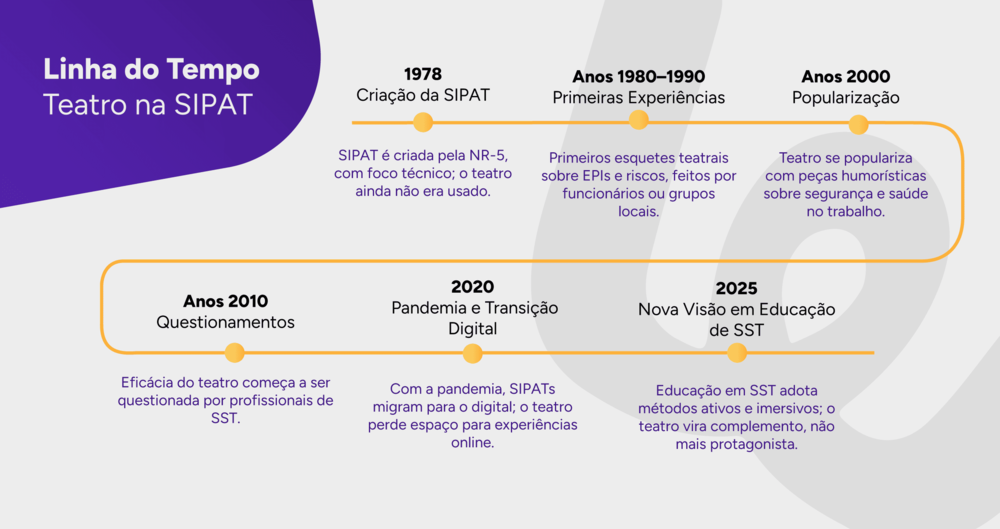 Infográfico com a linha do tempo do teatro para SIPAT e a evolução ao longo dos anos.