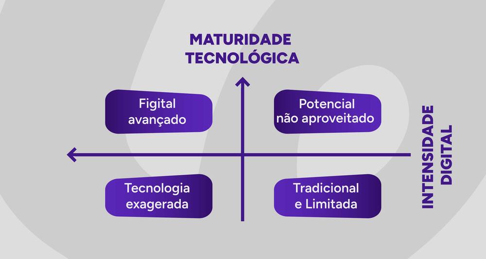 Comparativo dos 4 quadrantes da Matriz Figital.