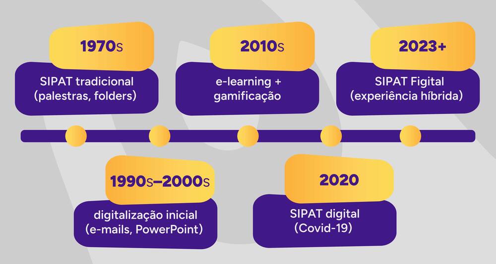 Infográfico com a evolução da SIPAT até o Figital.