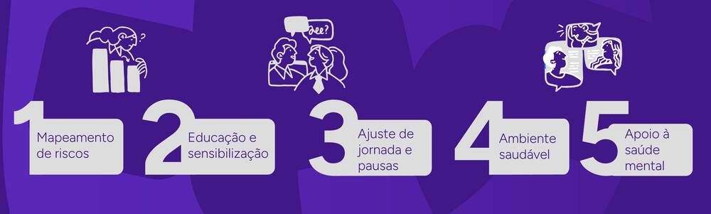 Infográfico com o passo a passo para gerenciar a fadiga no trabalho.