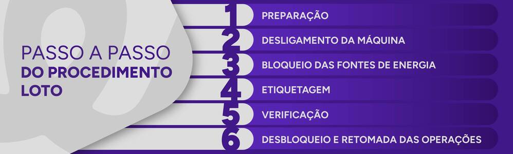 Infográfico com o passo a passo do procedimento loto.
