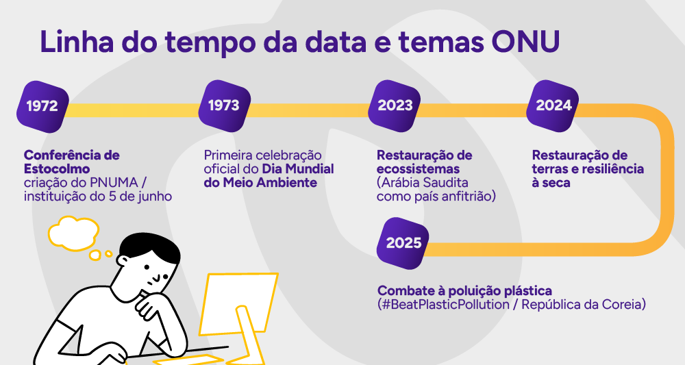 Linha do tempo da data e temas ONU.