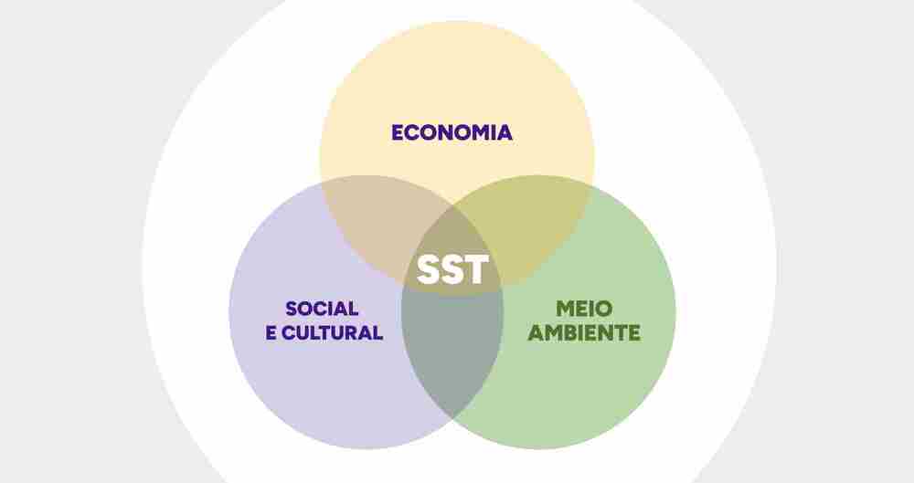 Infográfico com as 4 bases da sustentabilidade.
