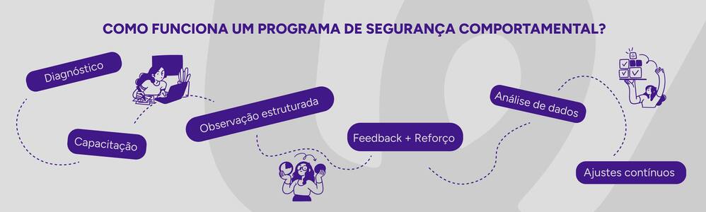Imagem com as etapas de funcionamento de um programa de segurança comportamental. 
