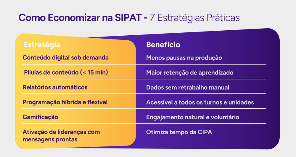 Infográfico de 7 estratégias práticas para economizar na SIPAT.