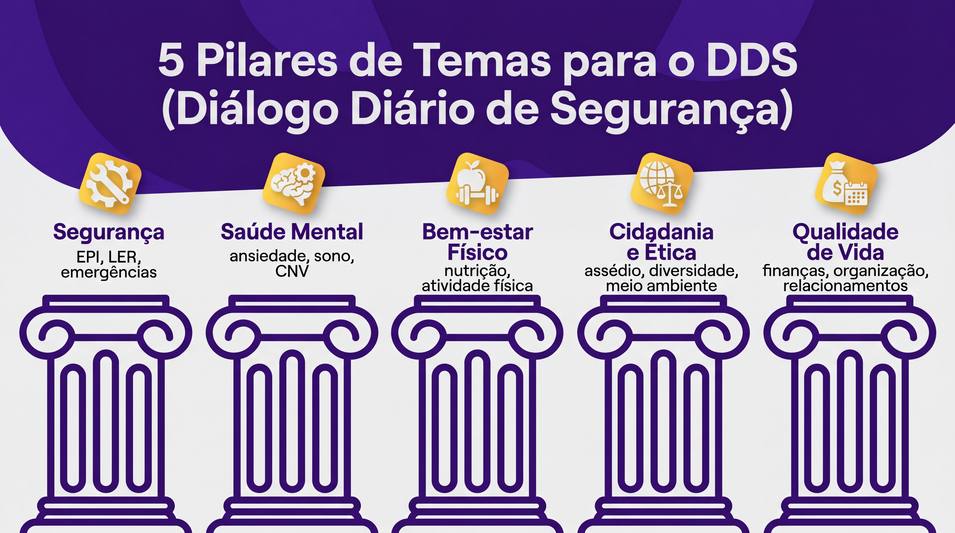 Infográfico: “Os 5 pilares de temas para DDS”