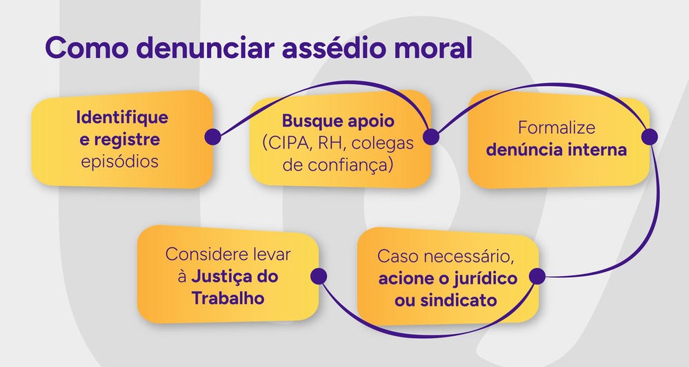 Infográfico sobre como denunciar assédio moral.