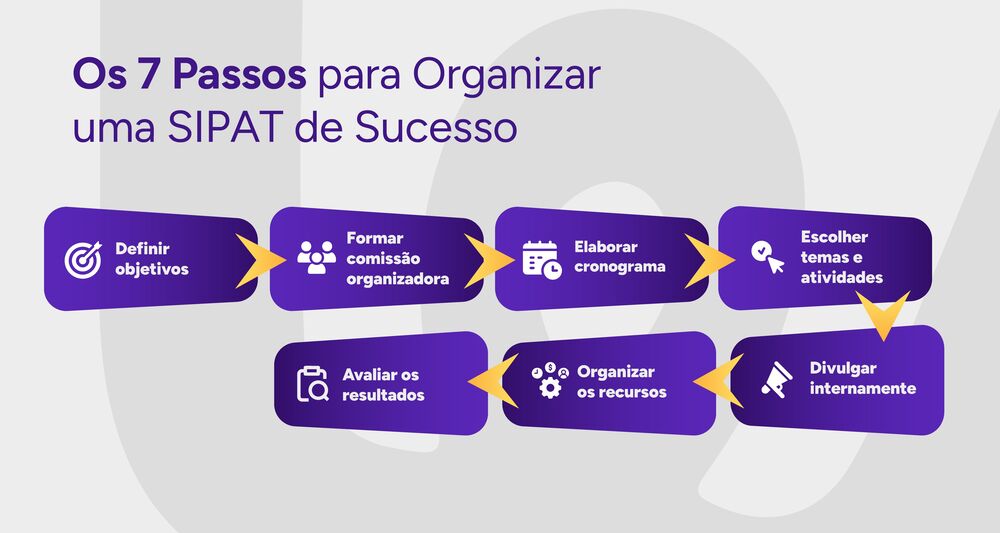 Infográfico com os 7 passos para organizar um SIPAT de sucesso.