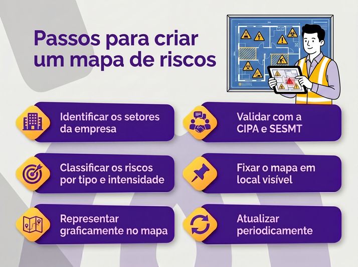 Checklist visual: “Etapas para criar um mapa de risco”