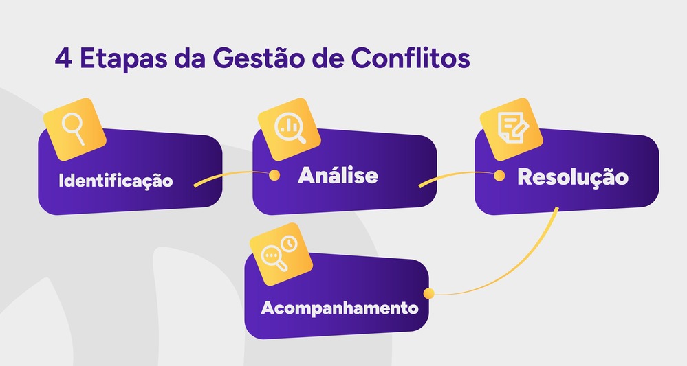 Infográfico com as 4 etapas da gestão de conflitos.