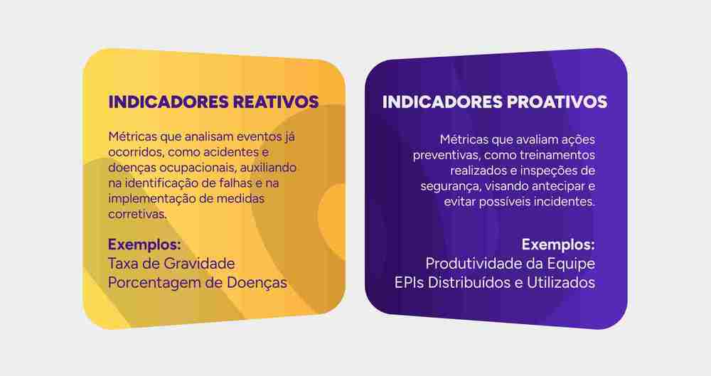 Indicadores reativos e indicadores proativos: infográfico.