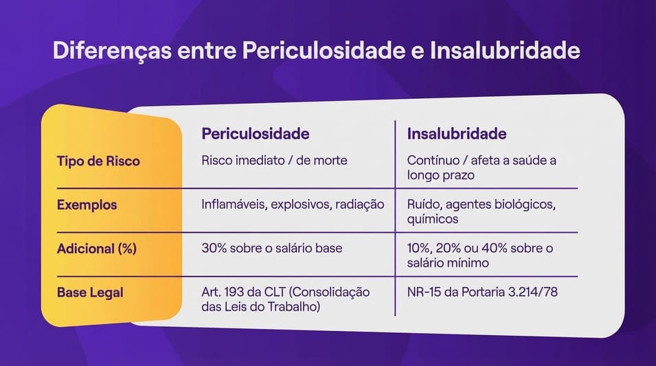 Infográfico: “Diferenças entre Periculosidade e Insalubridade”