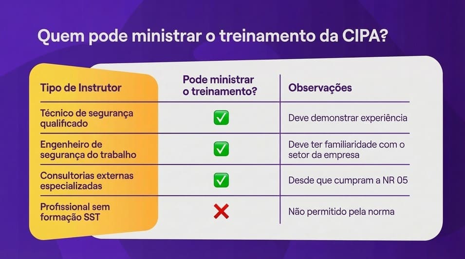 Tabela comparativa: “Quem pode ministrar o treinamento de CIPA?”