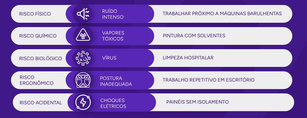 Tabela explicando os tipos de riscos e exemplos para cada tipo.
