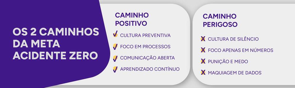 Infográfico: os dois caminhos da meta de acidente zero, demonstrando os caminhos positivos e os caminhos perigosos.