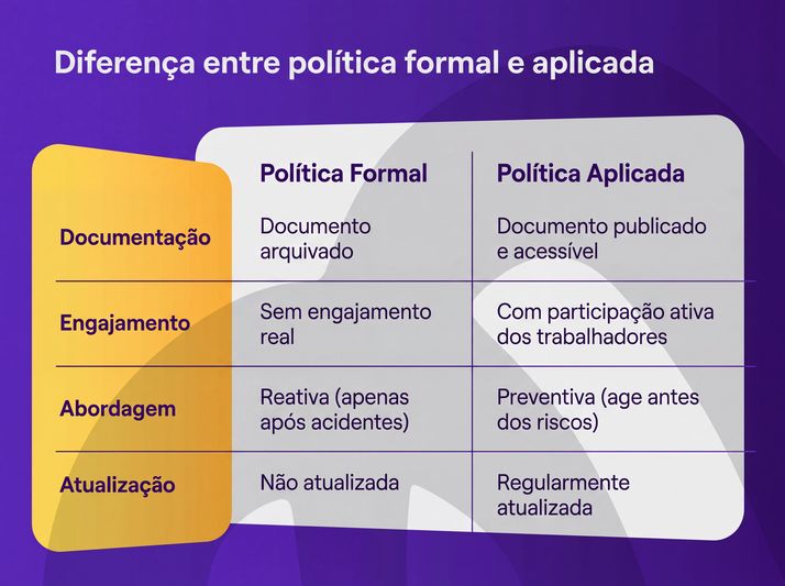 Tabela: “Diferença entre política formal e política aplicada”