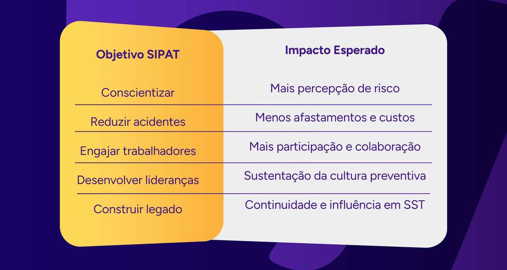 Tabela com o objetivo da SIPAT e o impacto esperado para cada um.