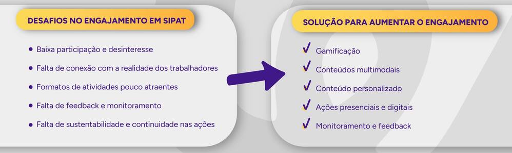 Infográfico com os desafios de engajar na SIPAT e soluções para aumentar esse engajamento.
