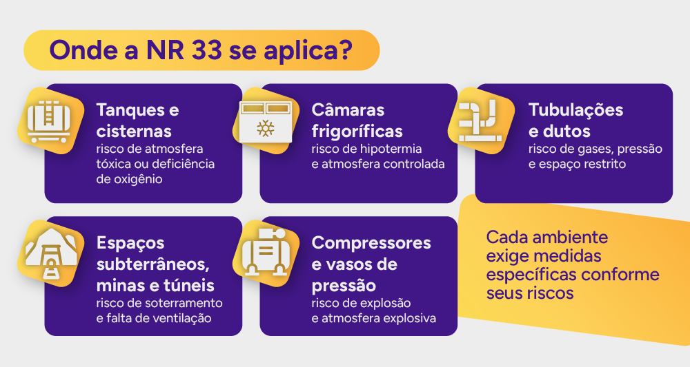 Infográfico: Onde a NR 33 se aplica e quais são os riscos de cada ambiente